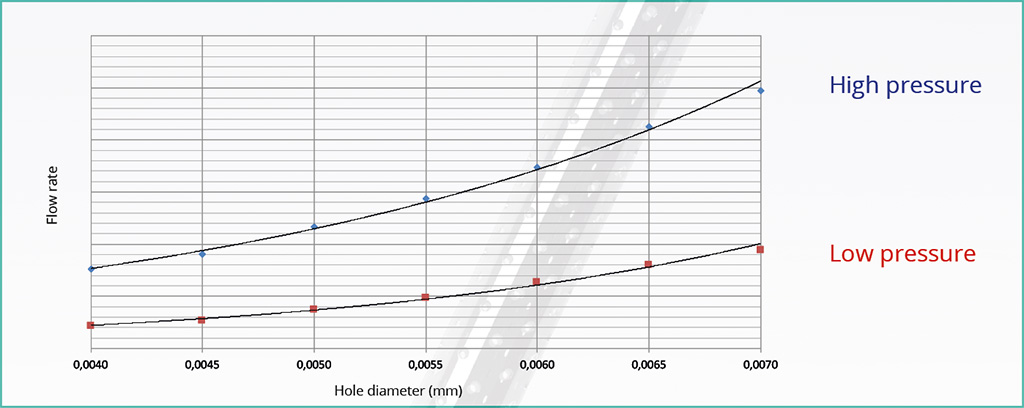 Flow rates at various hole diameters and pressures